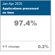 Applications Processed on Time data