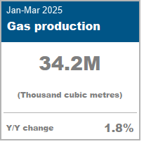 Gas Production data