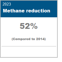 Methane Reduction data