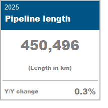 Pipeline Length data