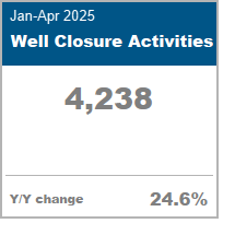 Well Closure Activity data